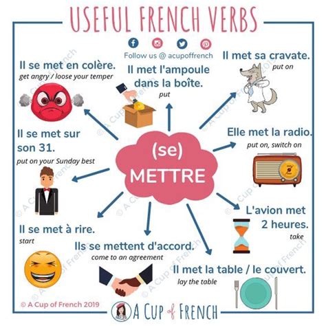 se mettre gucci expression|41 French Expressions with METTRE .